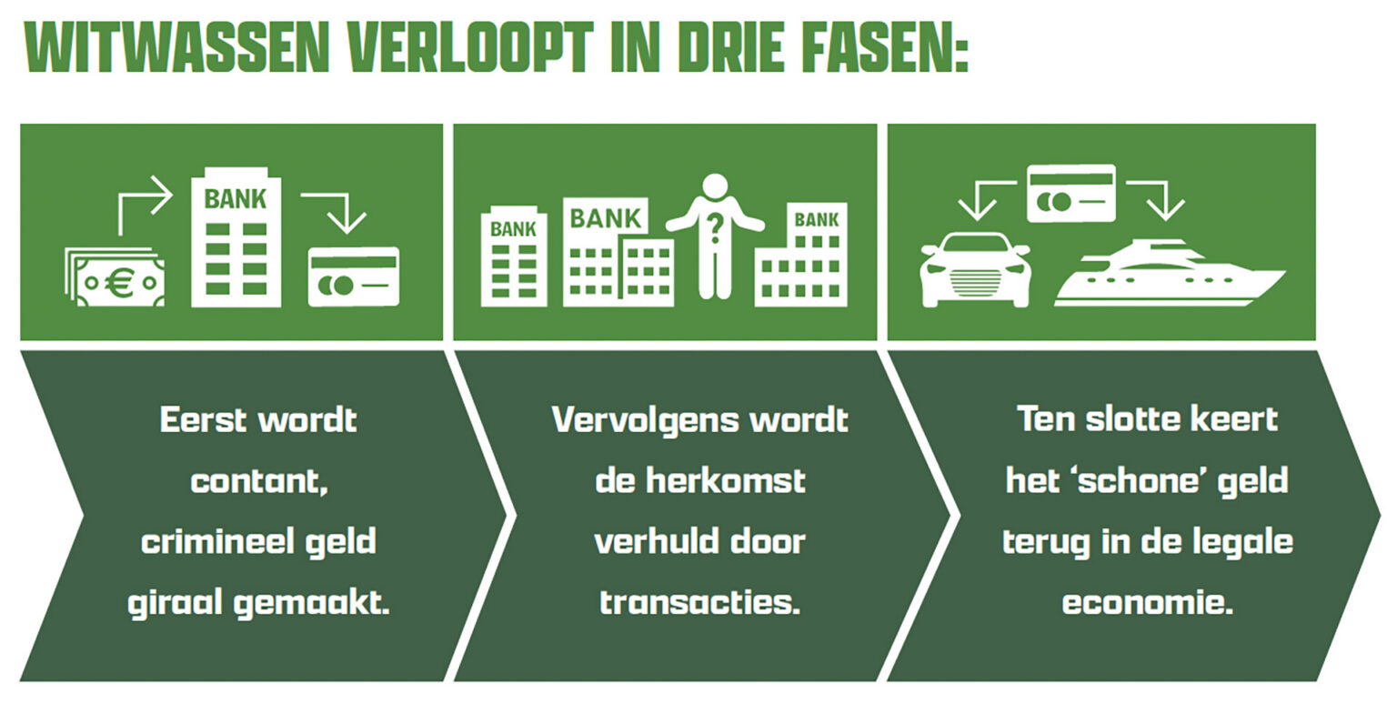 Jeroen Bakker - Ondermijningsmagazine - Witwassen